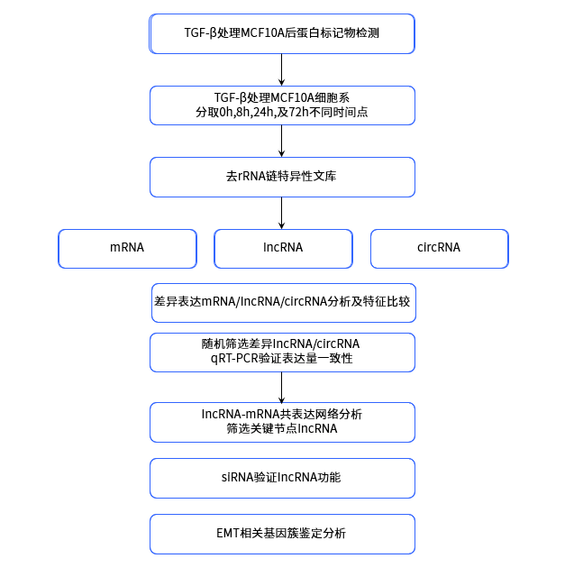 全转录组案例分析的技术流程.png